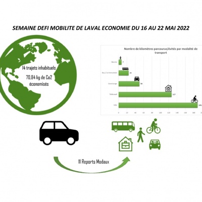 Bilan de la semaine défi mobilité de laval eco
